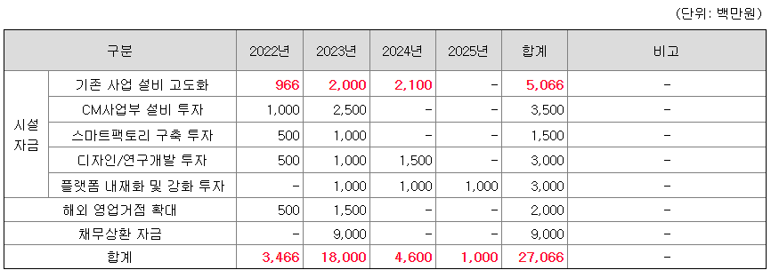 모델솔루션 세부자금 사용 계획