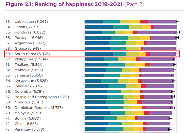 2022년도 전 세계 행복도 랭킹