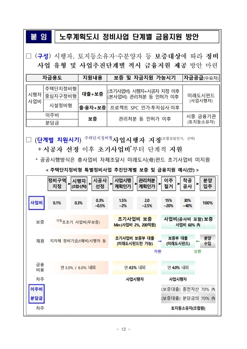 1기 신도시 재건축 선도지구 선정 결과 발표 – 분당, 일산, 평촌, 중동, 산본