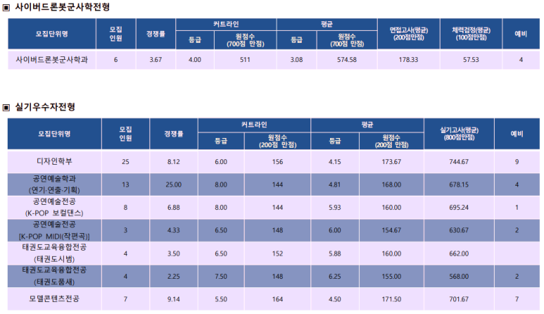 신한대학교 정시등급 4