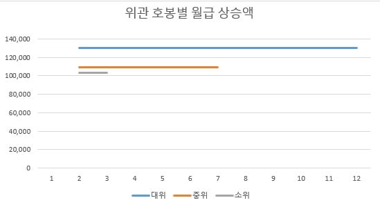 위관-호봉별-월급-상승액