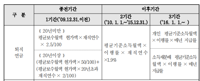 공무원연금 수령액 수령나이 최신판 공무원연금 수령액 수령나이 최신판