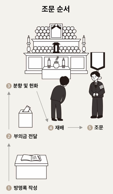 장례식장조문순서예절05