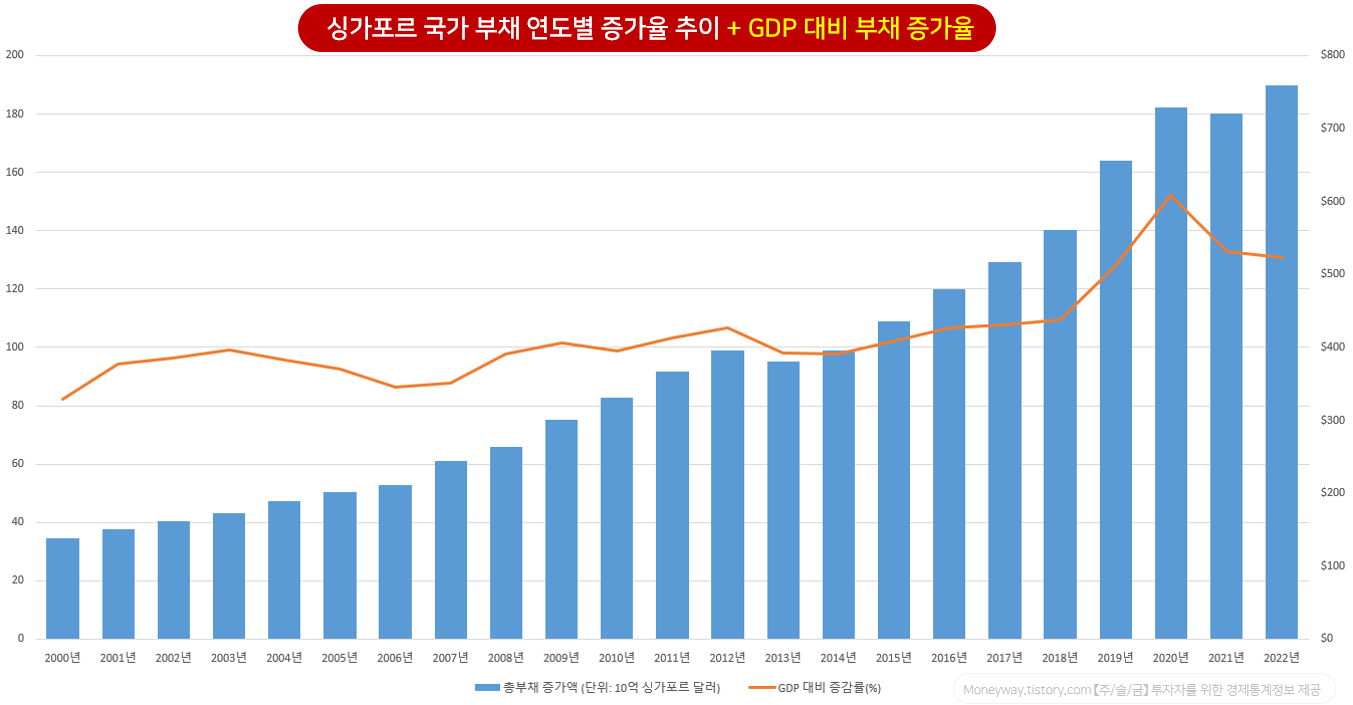 싱가포르 국가 부채 증가율 및 GDP 대비 연도별 증가 추이 (2000~2022년)
