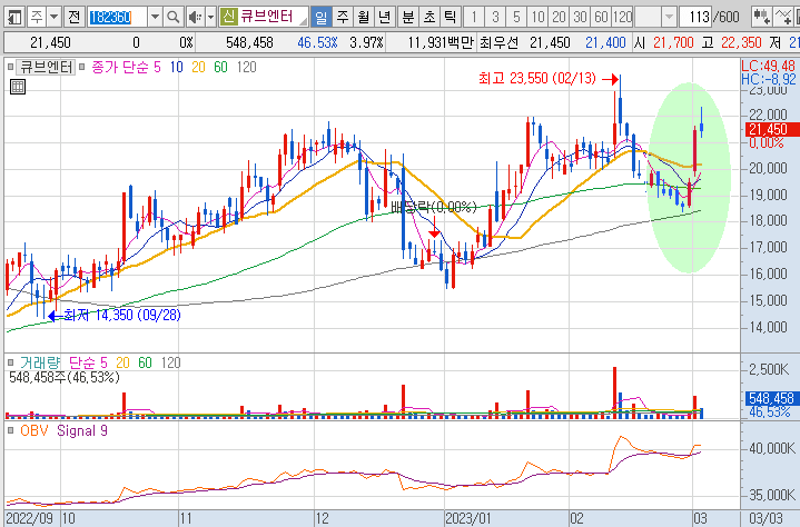 큐브엔터-주가-흐름-차트