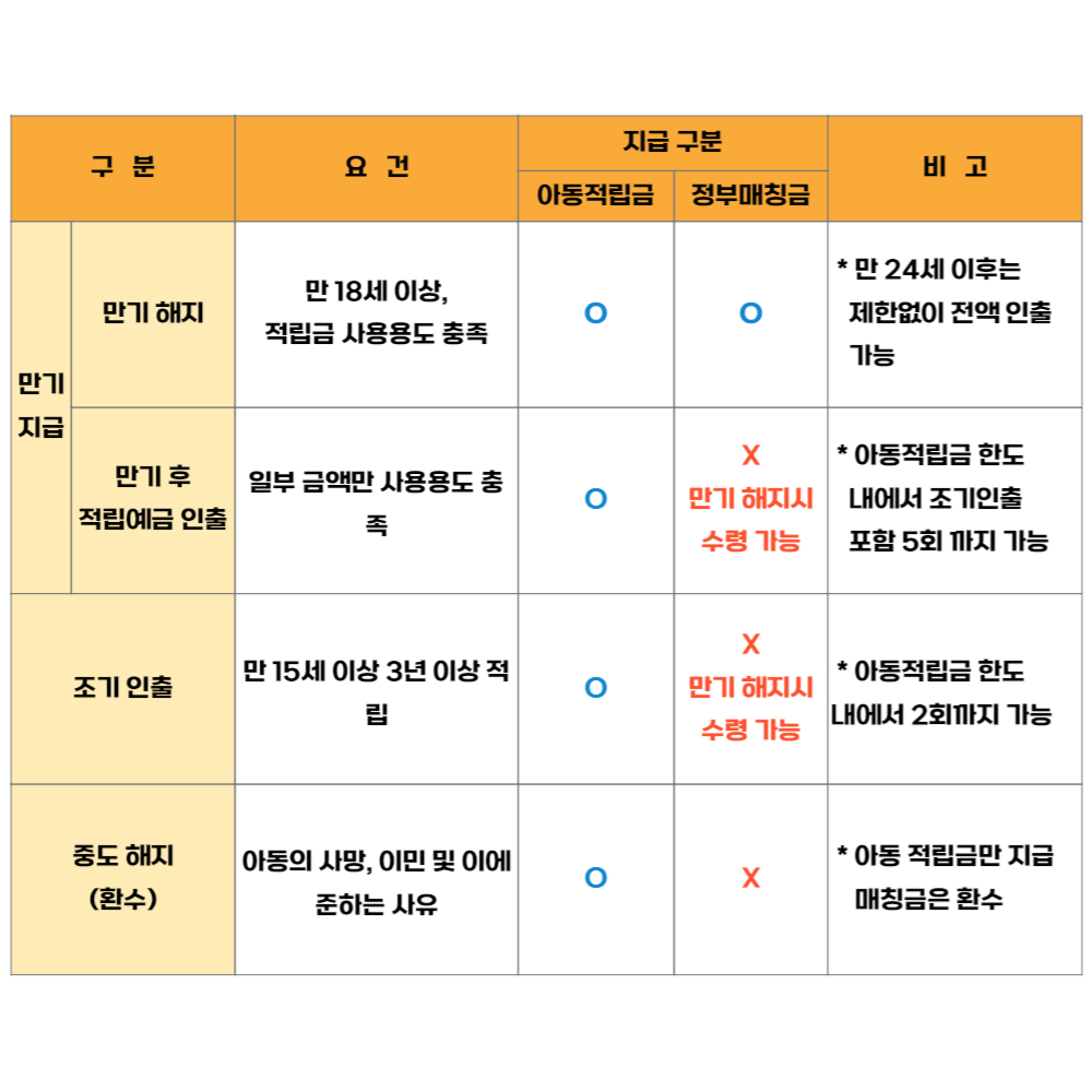 아동발달지원계좌 디딤씨앗통장 지원 내용 대상 신청 해지