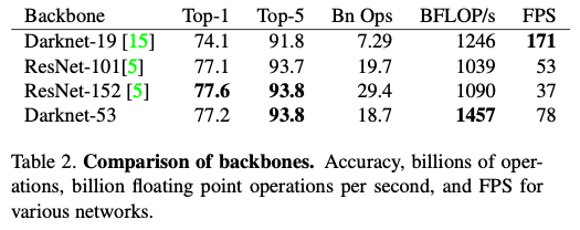 YOLO v3 backbone network에 따른 성능 비교