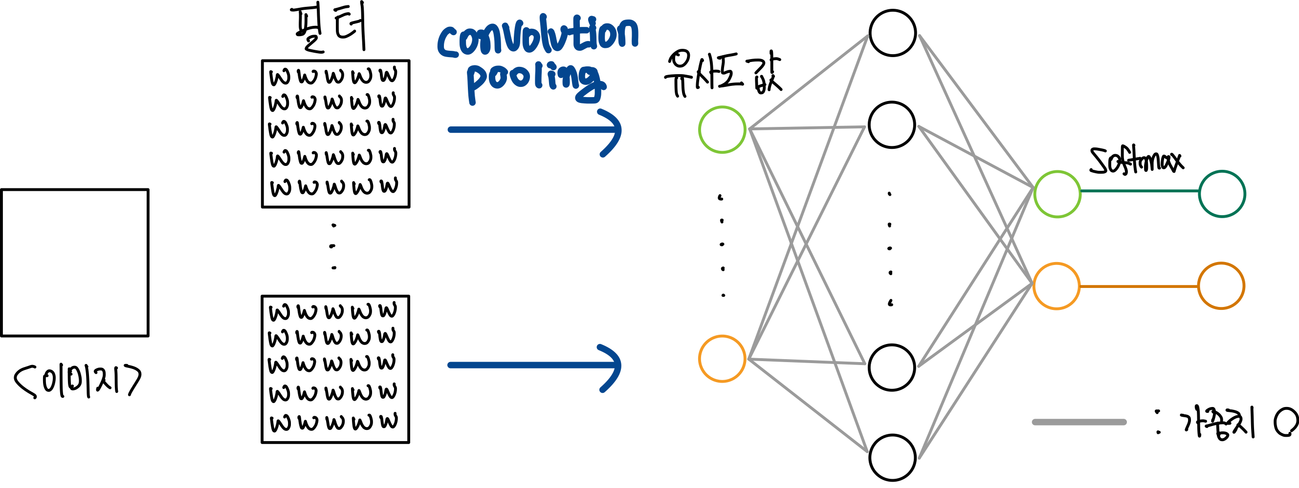 Convolutional Neural Network-1 : 위치가 다른 강아지도 동일하게 인식하기 38 convolution 사칙 연산 계산 상자 구성