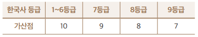 한국사 등급별 가산점