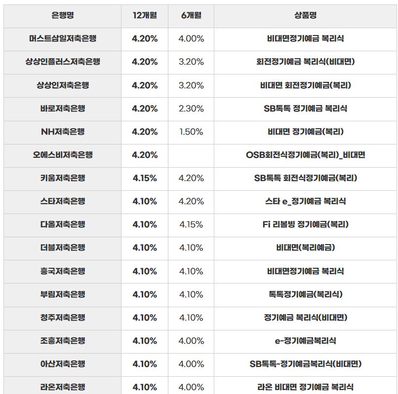 2금융권 정기예금 비교 (2024-01-03)