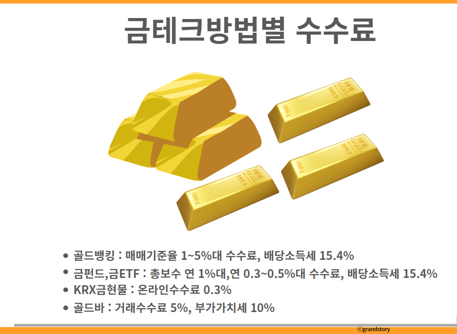 금테크방법별 수수료