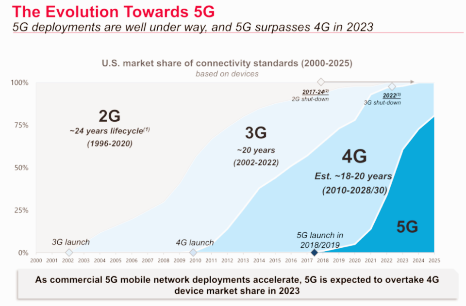 5G 시대 모바일 트래픽 급증 전망