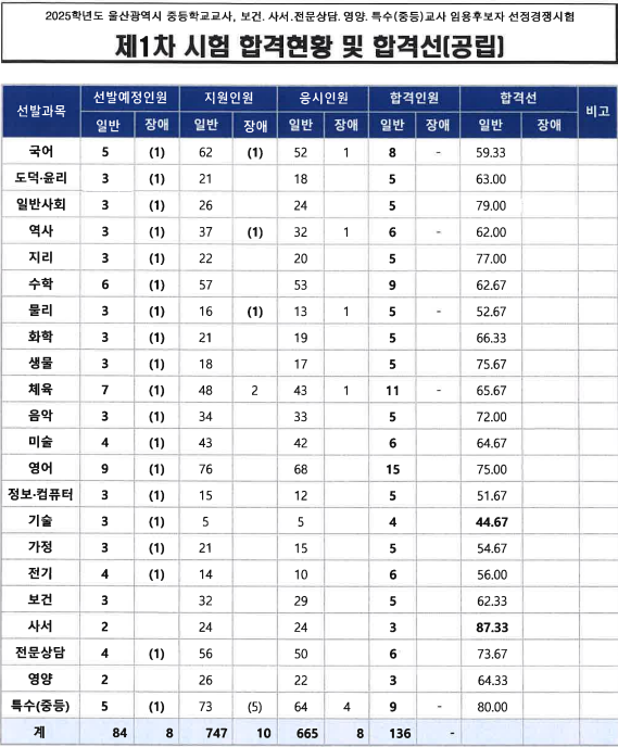 2025 중등 임용고시 1차 합격점수 합격자 발표(합격선 포함) 울산광역시교육청