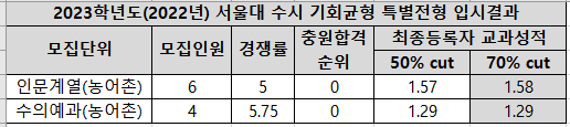 2023-서울대-수시-기회균형-특별전형-입시결과