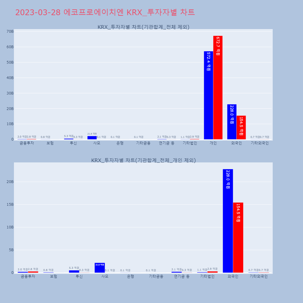 에코프로에이치엔_KRX_투자자별_차트