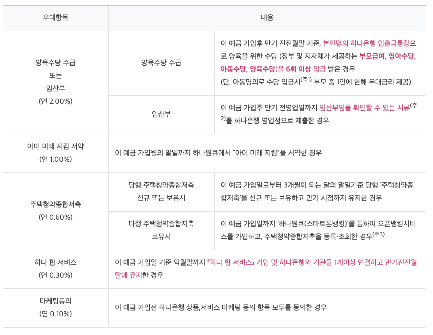 우대금리 표