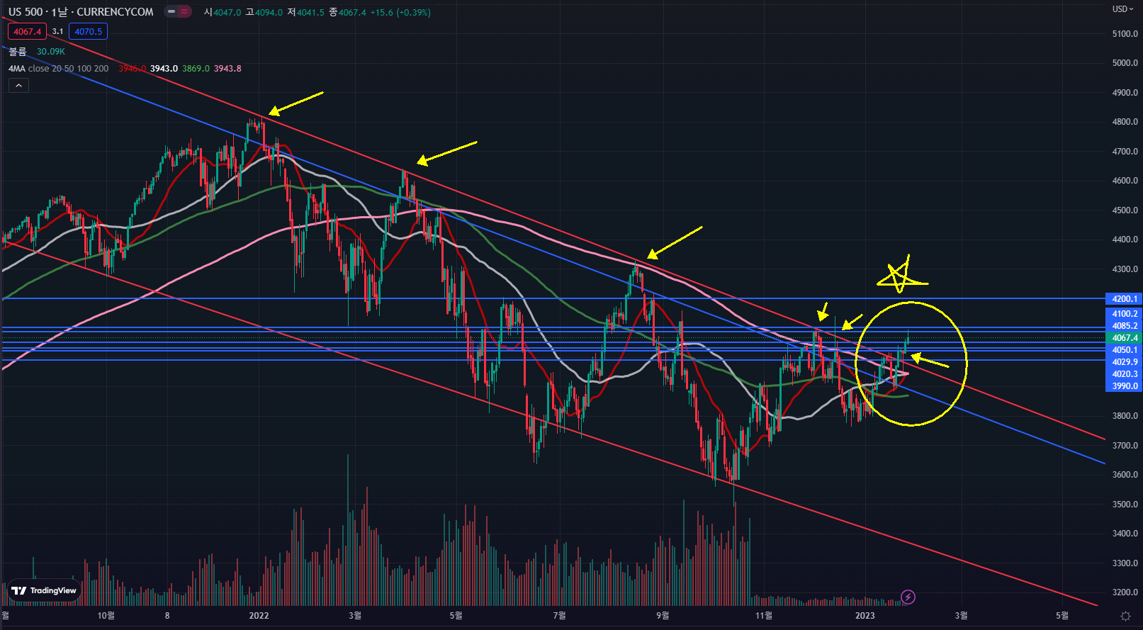 증시 현황 및 예측 시나리오 (Stock Market Status & Forecasting Scenarios)