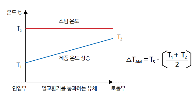 산술평균 온도차 (AMTD)
