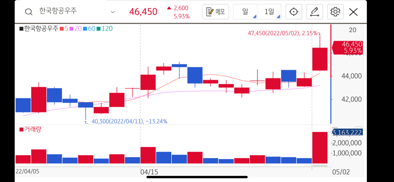 한국항공우주 차트