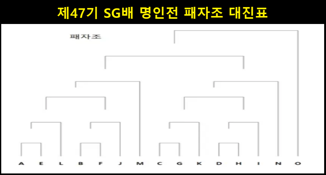 제47기 SG배 명인전 패자조 대진