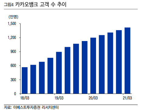 카카오뱅크-고객추이-그래프