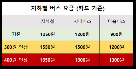 지하철-버스-요금인상-표