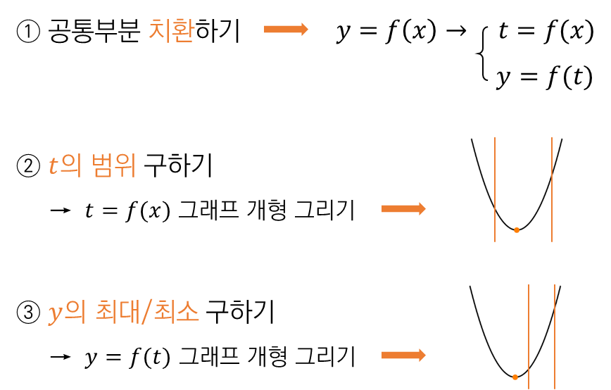 공통부분이 있는 함수의 최대최소 구하기