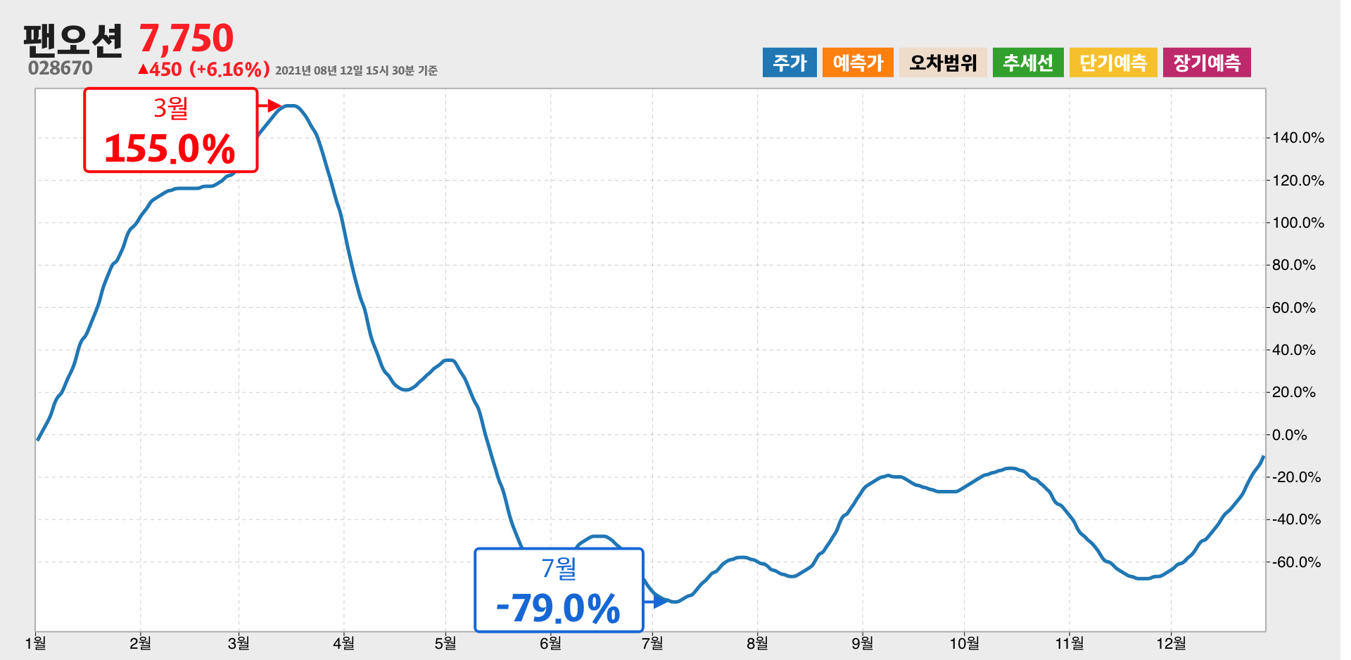 팬오션 1년간 통계