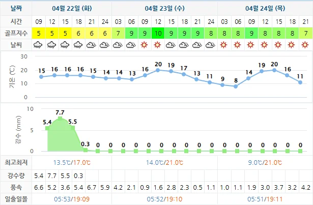 4월 22일 기준 정남진cc 날씨 안내