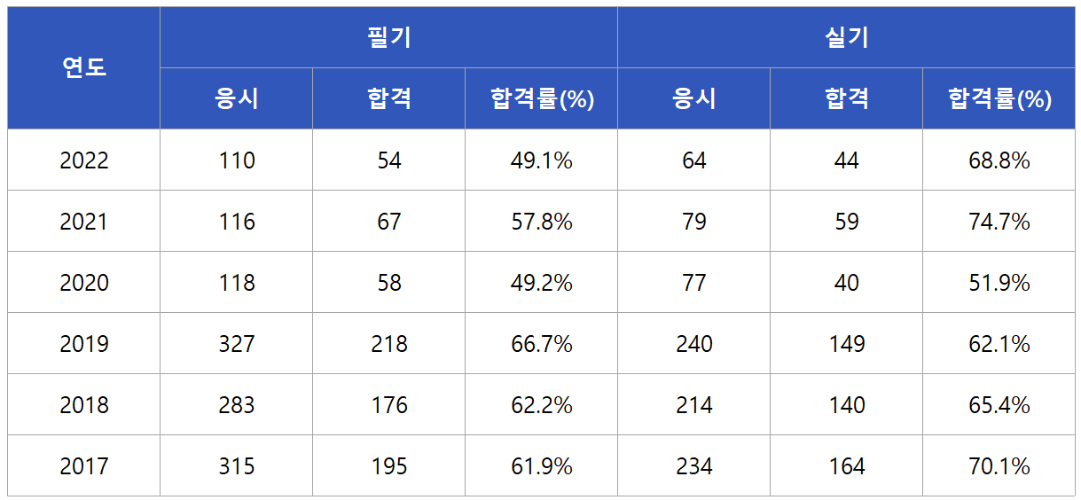 금속도장기능사 합격률