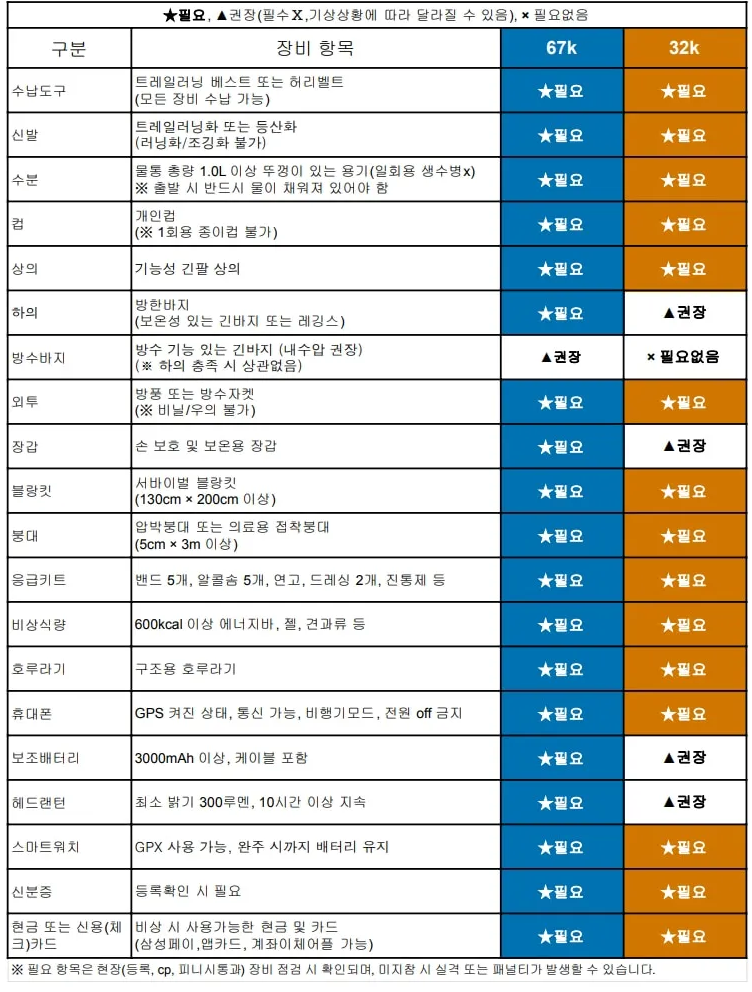 지리산-릿지-레이스-필요물품