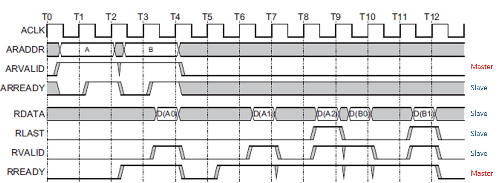 Overlapping read bursts
