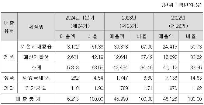 매출유형