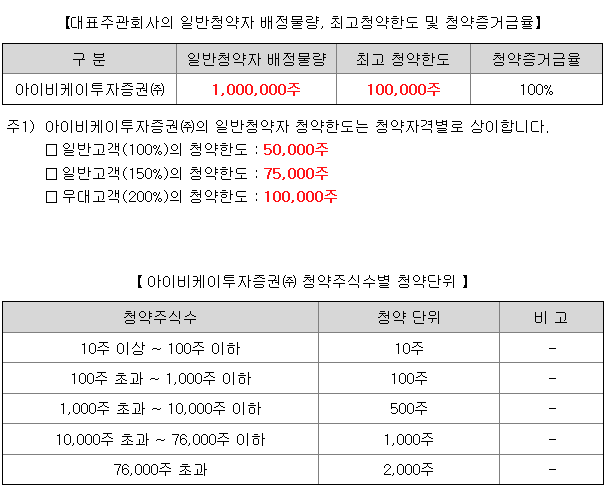 IBKS스팩24호 균등 배정