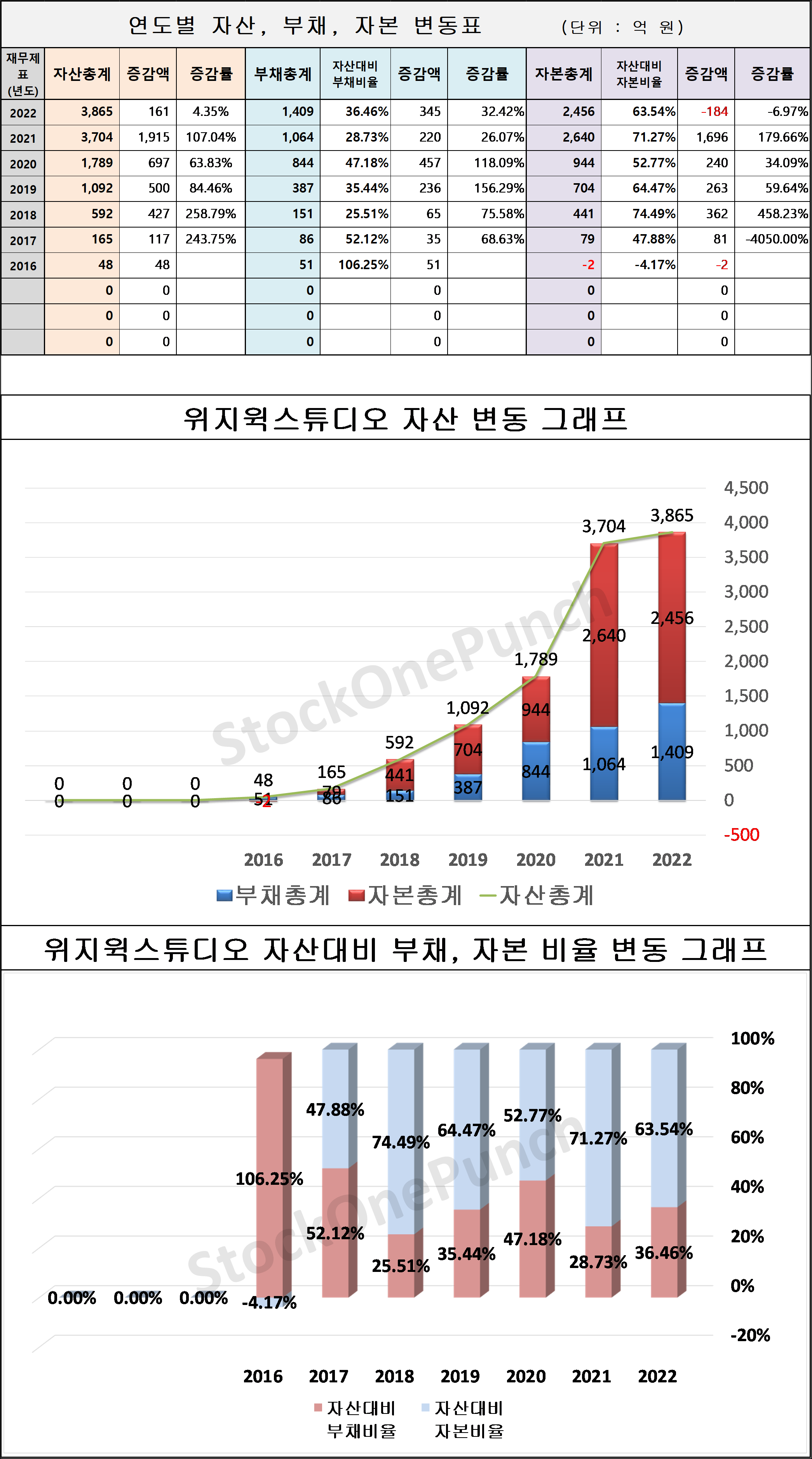 위지윅스튜디오 의 연도별 자산, 부채, 자본 변동표 및 그래프