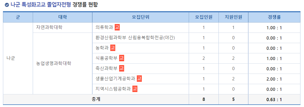 2023학년도 경상국립대학교 정시 나군 특성화고교 졸업자전형 경쟁률 현황