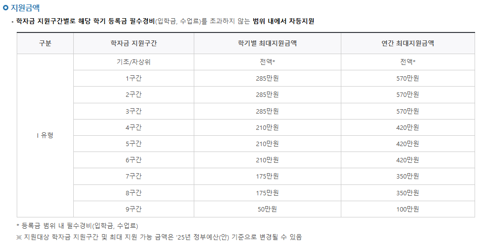 국가장학금Ⅰ유형 지원금액