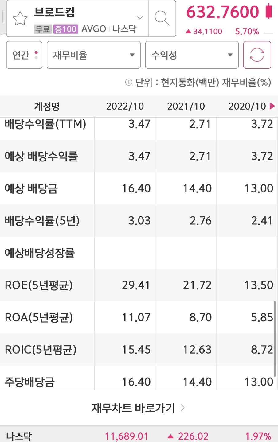 배당성장 좋은 브로드컴(AVGO) 5