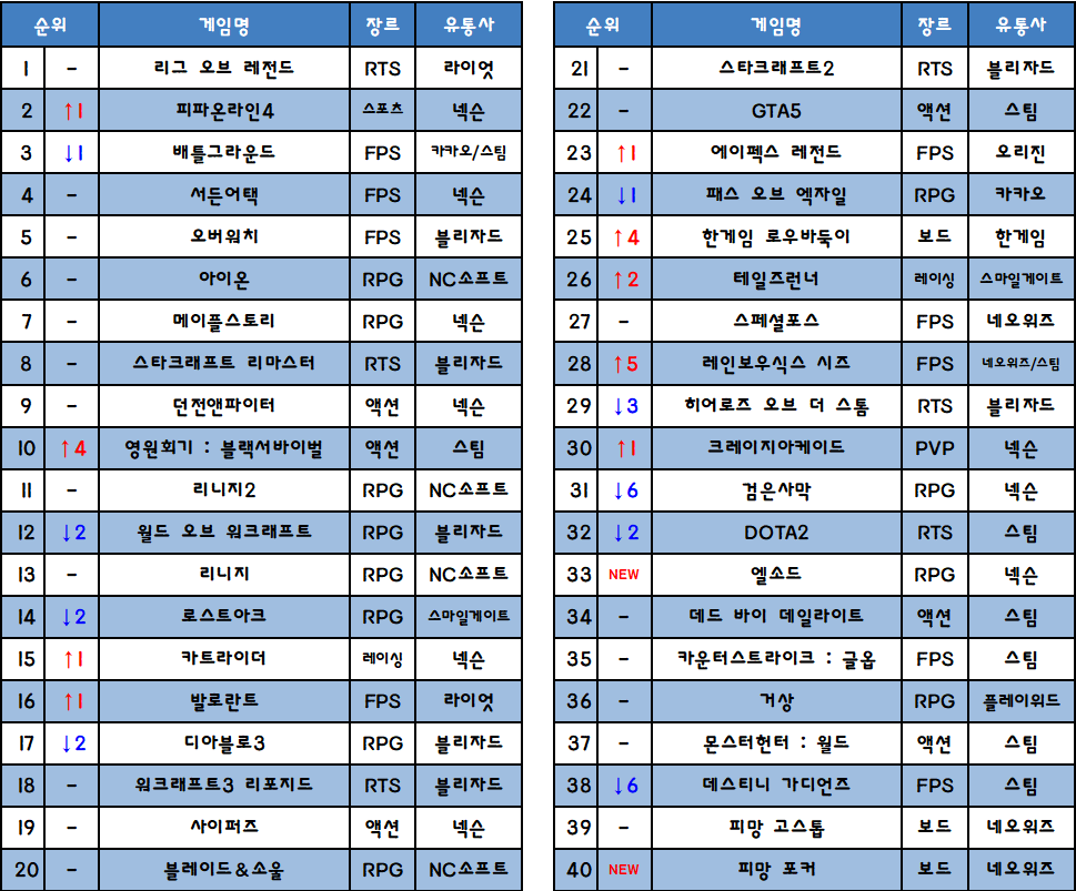  온라인 게임순위
