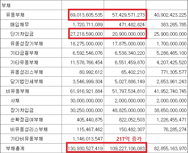 서플러스글로벌의 부채에 대한 표입니다. 부채총액은 217억원 증가했다.