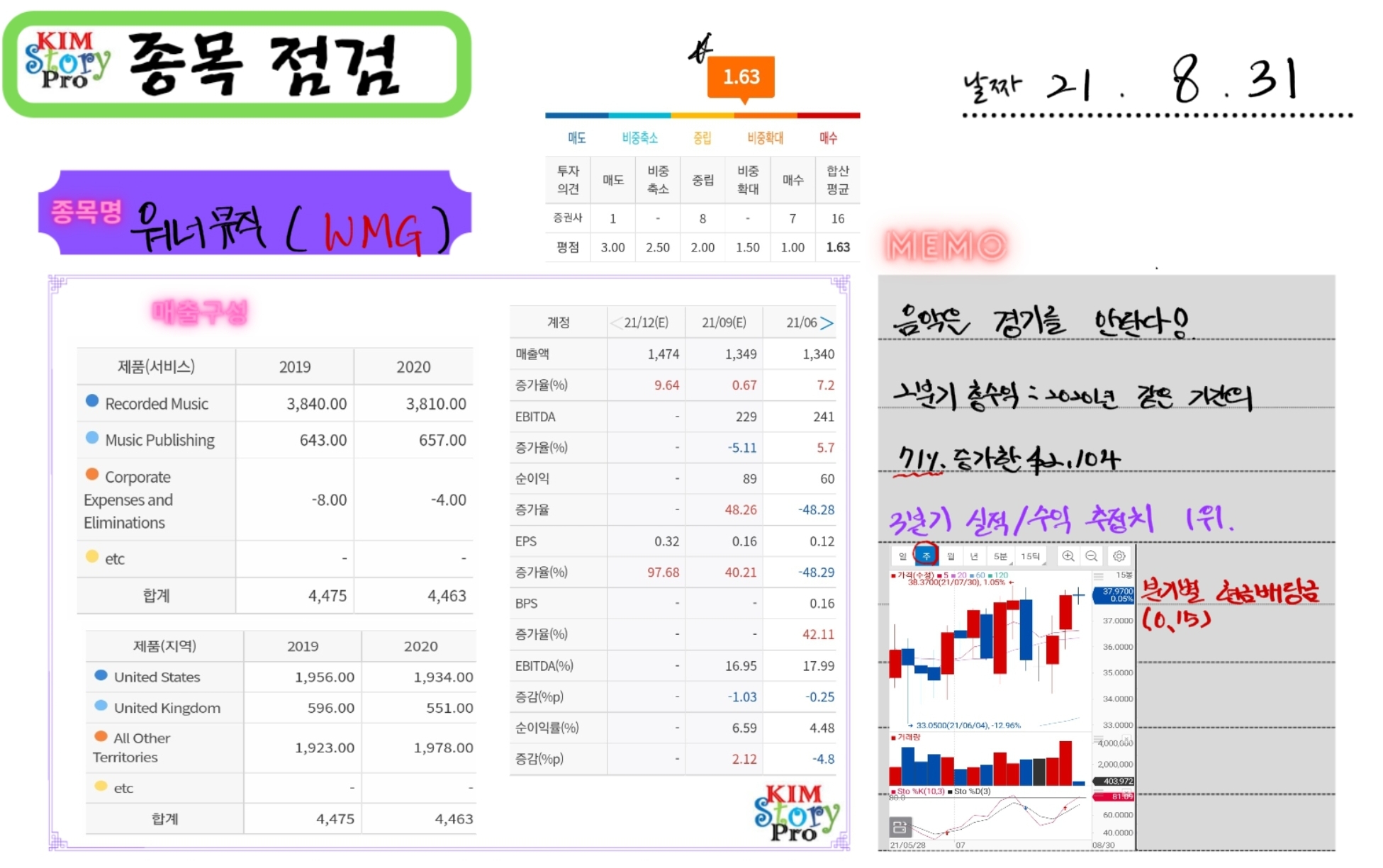  워너뮤직 (WMG)