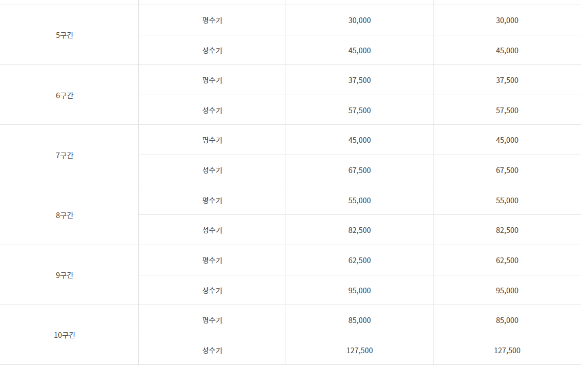 변경 후 5구간에서 10구간까지의 마일리지 수치가 나와 있다.