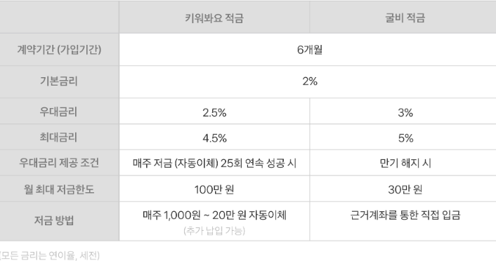 키워봐요 적금과 굴비 적금의 차이. 계약 기간, 기본금리, 우대금리, 최대금리 등