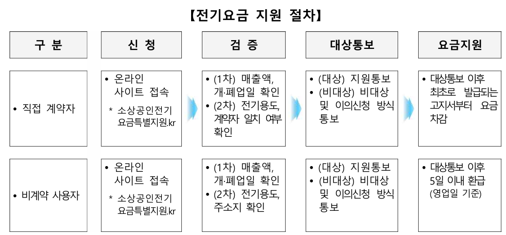 소상공인 전기요금 특별지원 절차