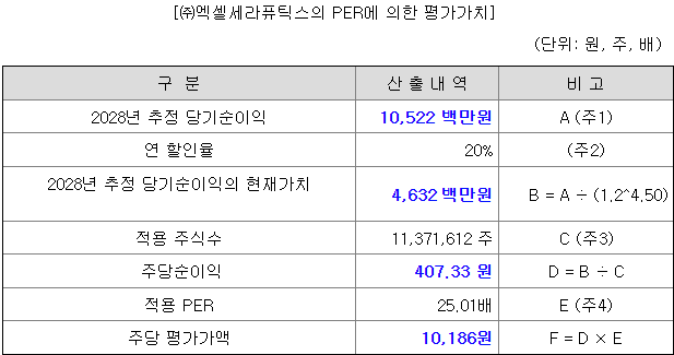 엑셀세라퓨틱스 평가가치 산출 내역