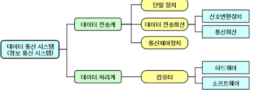 데이터 통신과 네트워크 보안 데이터 기술 발전과 데이터 보호