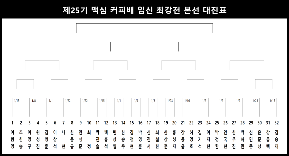 제25기 맥심커피배 입신최강전 본선 대진표