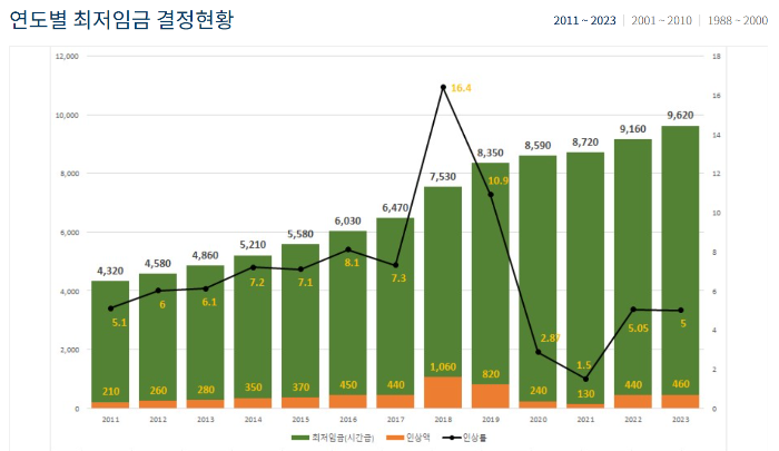 최저임금