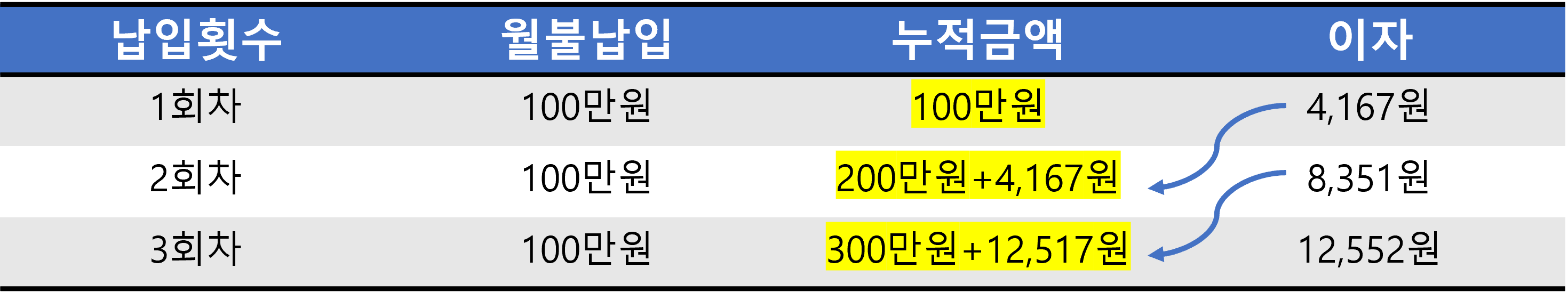 복리이자계산