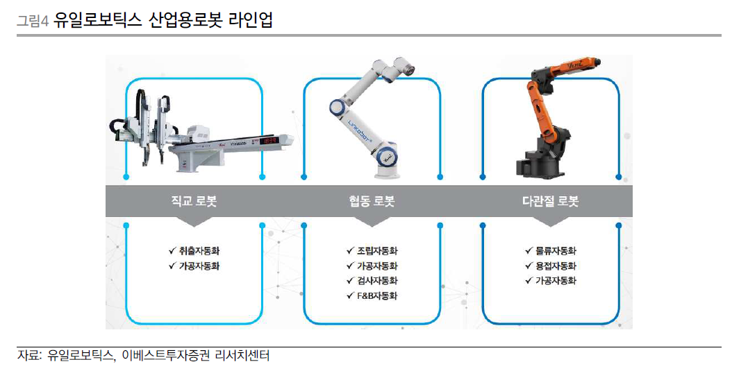 유일로보틱스 산업용로봇 라인업
